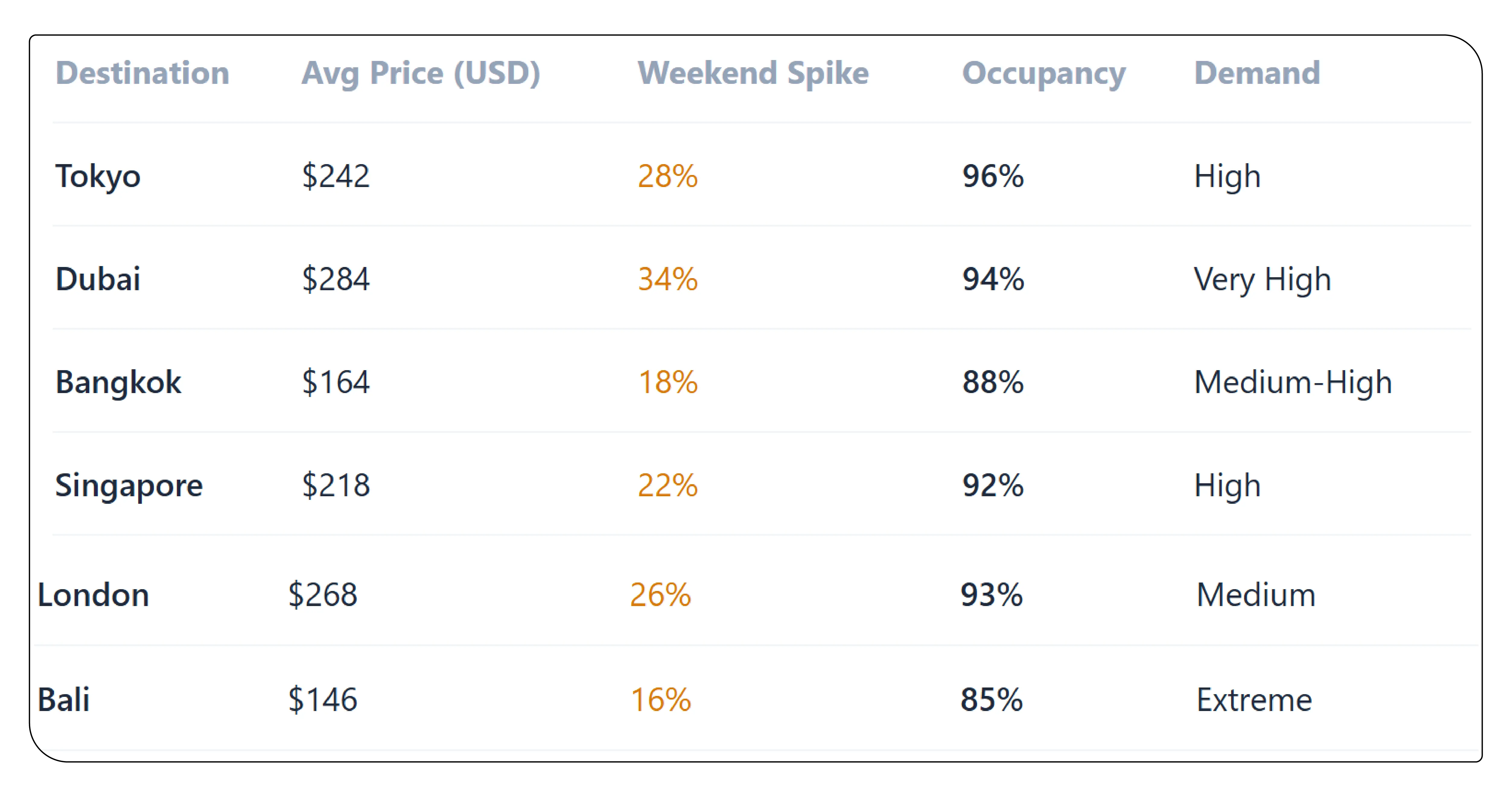 Impact of Pricing and Destination Intelligence